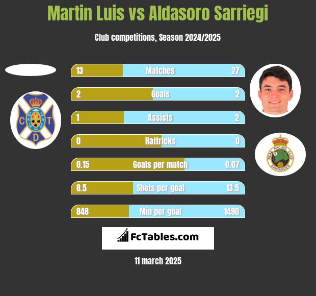 Martin Luis vs Aldasoro Sarriegi h2h player stats