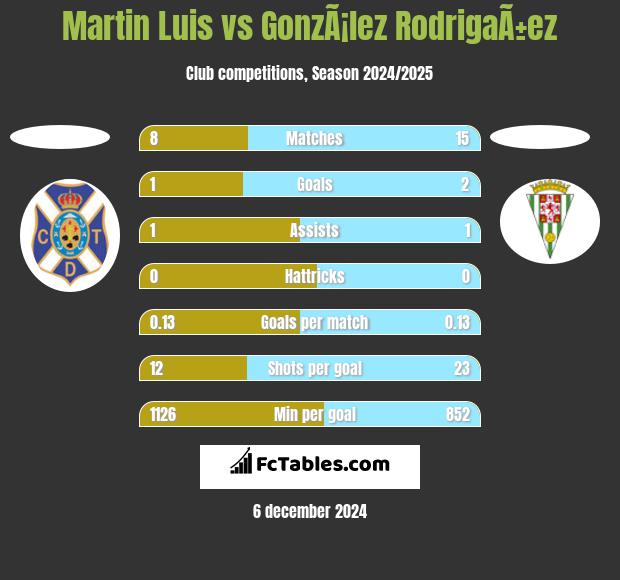 Martin Luis vs GonzÃ¡lez RodrigaÃ±ez h2h player stats