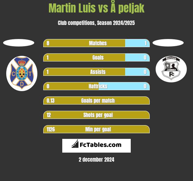 Martin Luis vs Å peljak h2h player stats