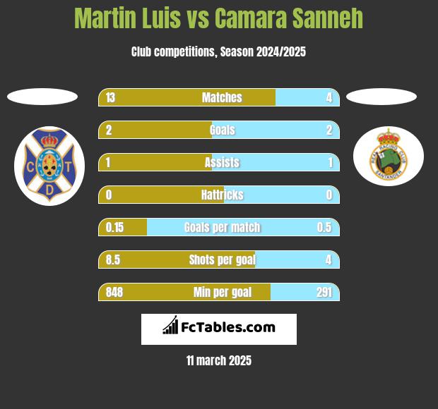 Martin Luis vs Camara Sanneh h2h player stats