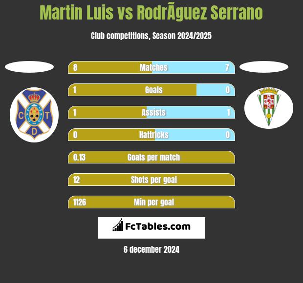 Martin Luis vs RodrÃ­guez Serrano h2h player stats