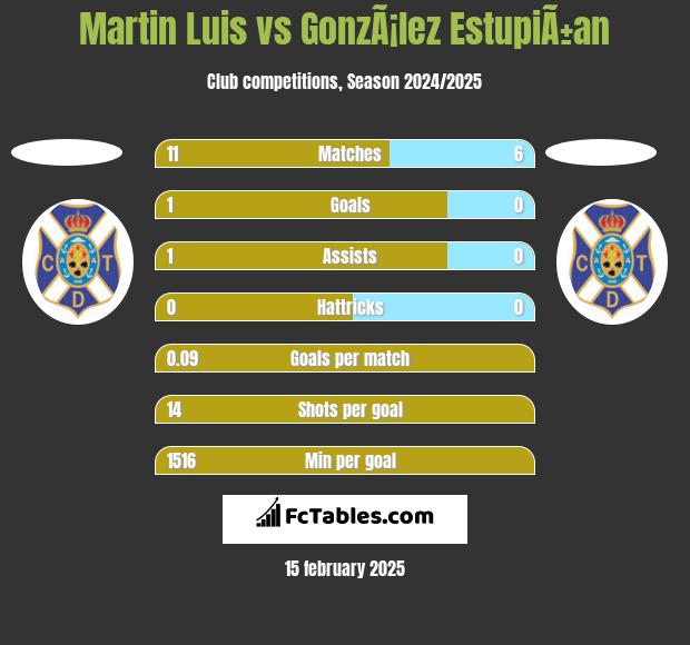 Martin Luis vs GonzÃ¡lez EstupiÃ±an h2h player stats