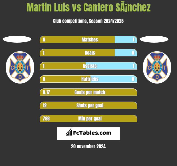 Martin Luis vs Cantero SÃ¡nchez h2h player stats