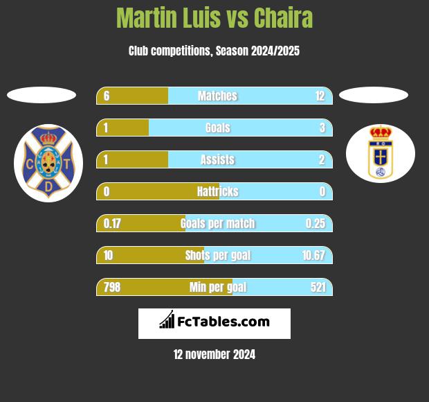 Martin Luis vs Chaira h2h player stats