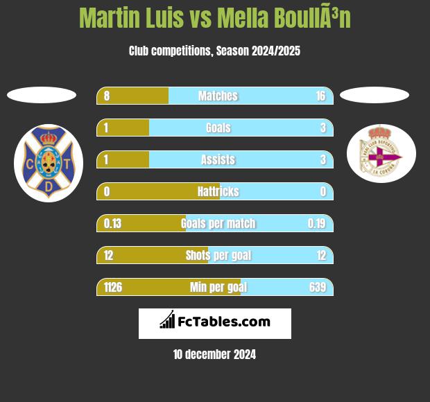 Martin Luis vs Mella BoullÃ³n h2h player stats