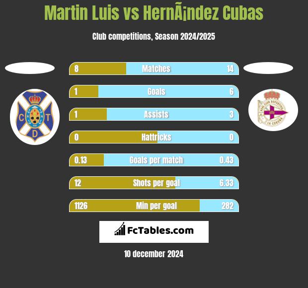 Martin Luis vs HernÃ¡ndez Cubas h2h player stats