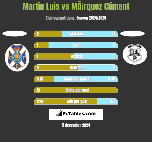 Martin Luis vs MÃ¡rquez Climent h2h player stats