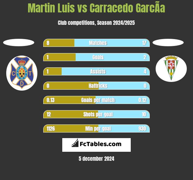 Martin Luis vs Carracedo GarcÃ­a h2h player stats