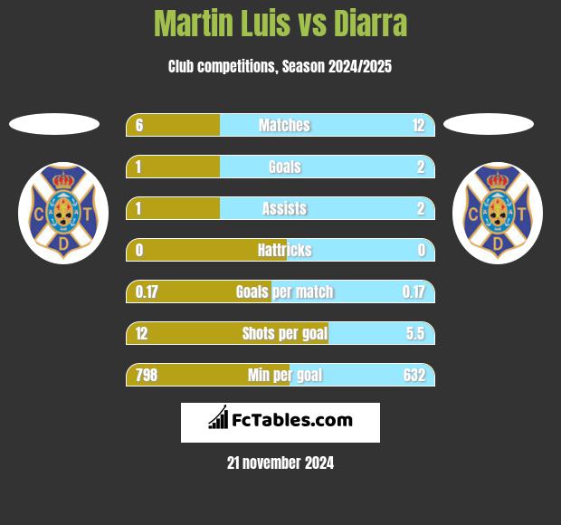 Martin Luis vs Diarra h2h player stats