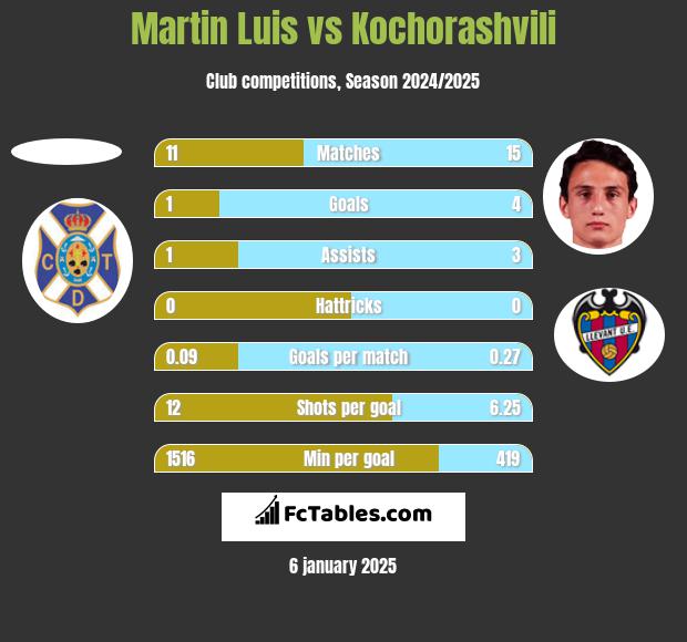 Martin Luis vs Kochorashvili h2h player stats