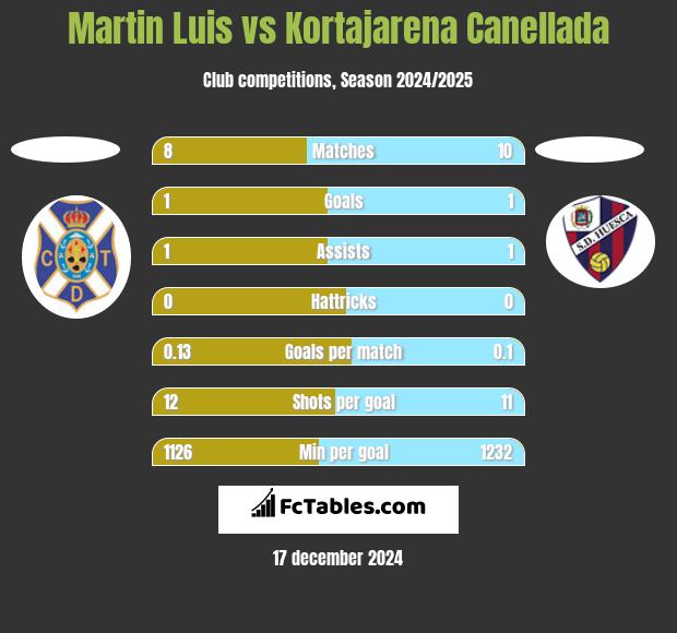 Martin Luis vs Kortajarena Canellada h2h player stats