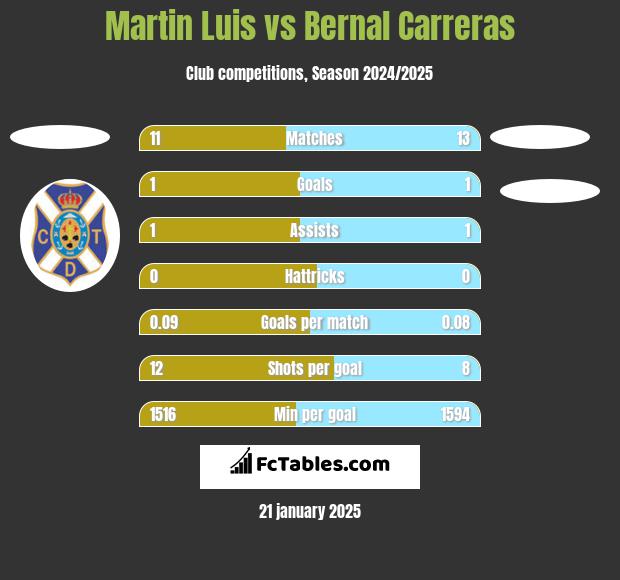 Martin Luis vs Bernal Carreras h2h player stats