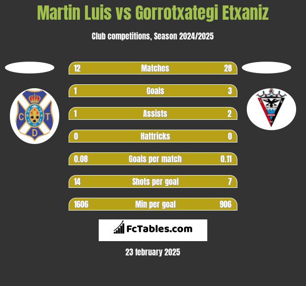 Martin Luis vs Gorrotxategi Etxaniz h2h player stats