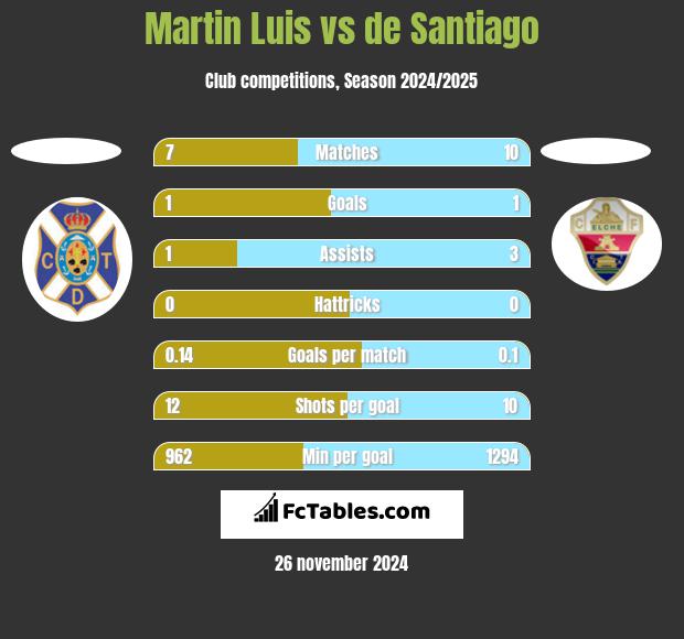 Martin Luis vs de Santiago h2h player stats