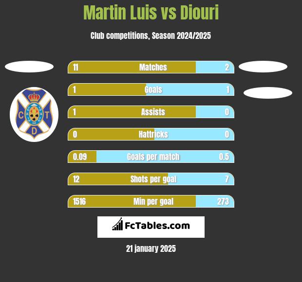 Martin Luis vs Diouri h2h player stats