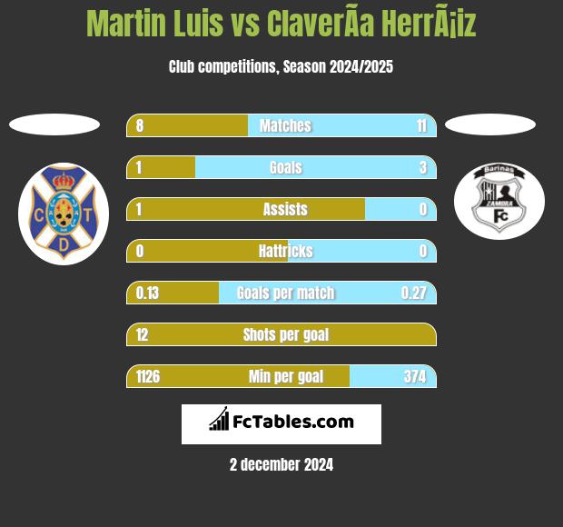 Martin Luis vs ClaverÃ­a HerrÃ¡iz h2h player stats