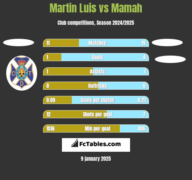 Martin Luis vs Mamah h2h player stats