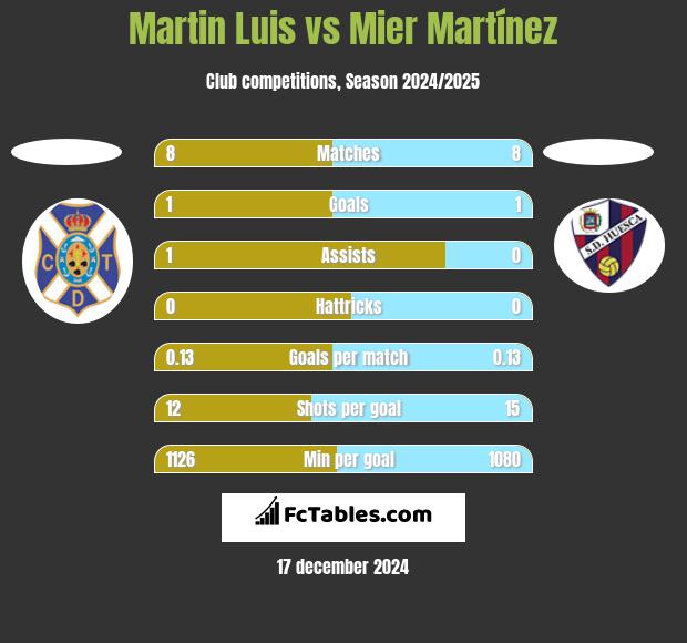 Martin Luis vs Mier Martínez h2h player stats