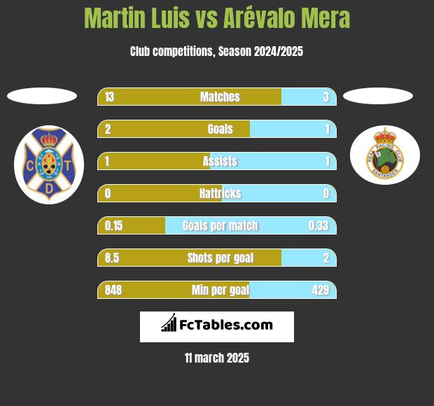 Martin Luis vs Arévalo Mera h2h player stats