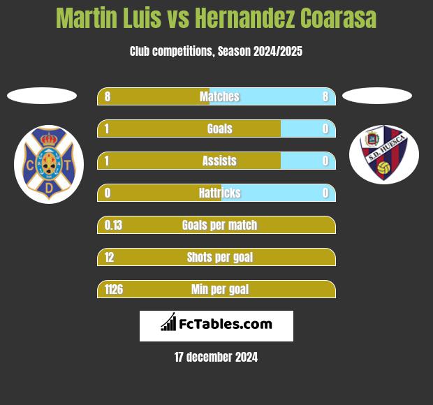 Martin Luis vs Hernandez Coarasa h2h player stats