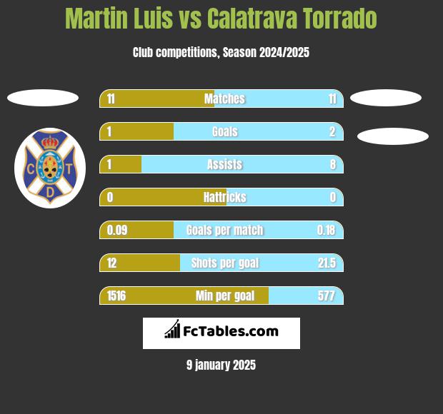 Martin Luis vs Calatrava Torrado h2h player stats