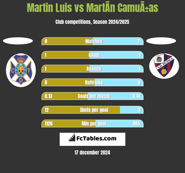 Martin Luis vs MartÃ­n CamuÃ±as h2h player stats