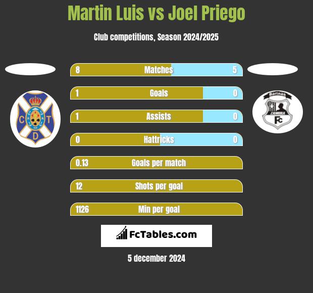 Martin Luis vs Joel Priego h2h player stats