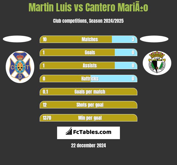 Martin Luis vs Cantero MariÃ±o h2h player stats