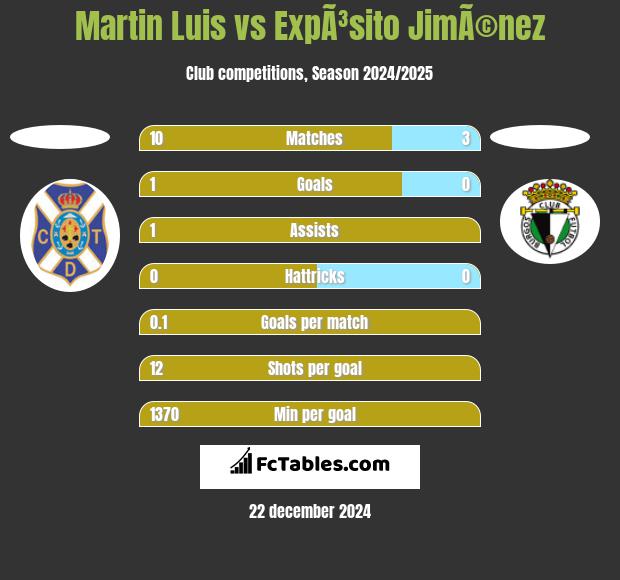 Martin Luis vs ExpÃ³sito JimÃ©nez h2h player stats