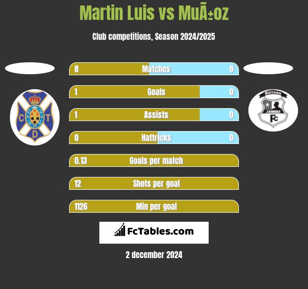 Martin Luis vs MuÃ±oz h2h player stats