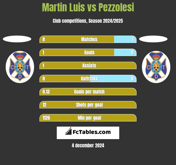 Martin Luis vs Pezzolesi h2h player stats