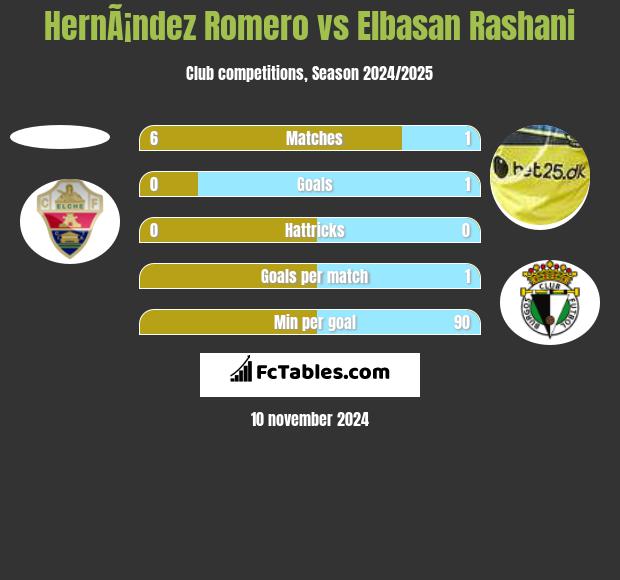 HernÃ¡ndez Romero vs Elbasan Rashani h2h player stats