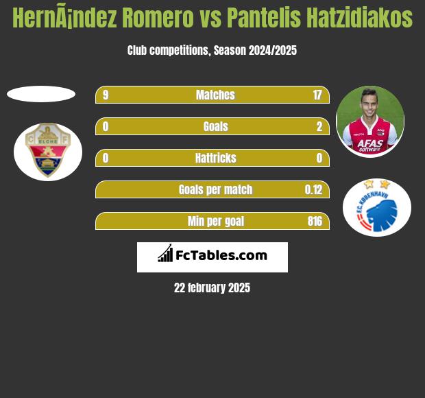 HernÃ¡ndez Romero vs Pantelis Hatzidiakos h2h player stats