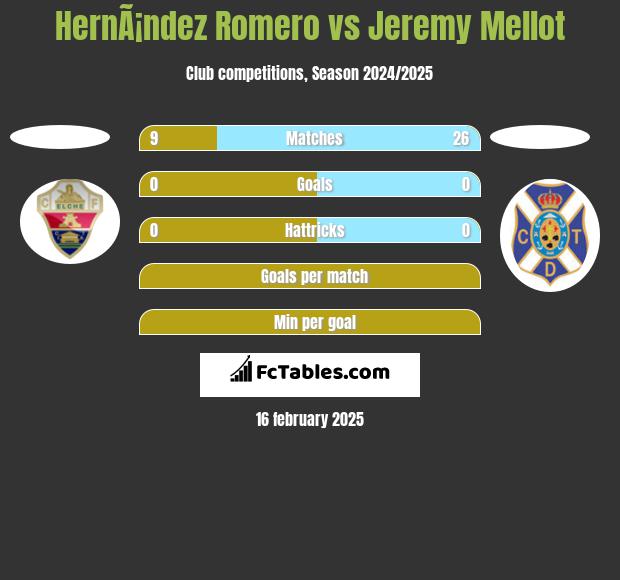 HernÃ¡ndez Romero vs Jeremy Mellot h2h player stats