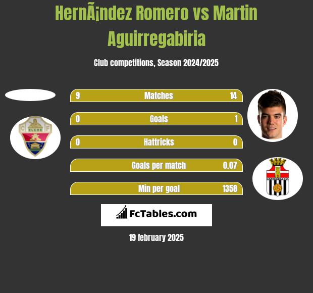 HernÃ¡ndez Romero vs Martin Aguirregabiria h2h player stats