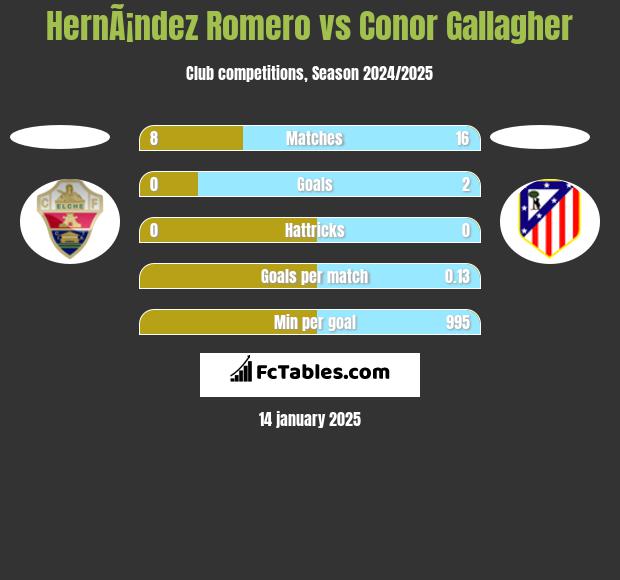 HernÃ¡ndez Romero vs Conor Gallagher h2h player stats