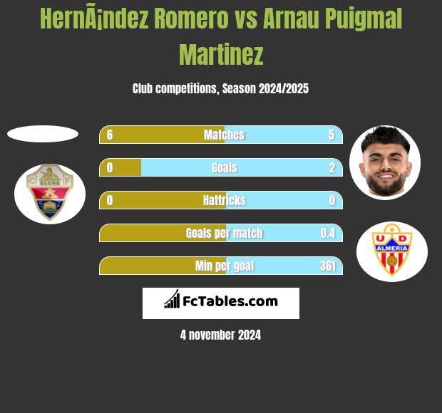 HernÃ¡ndez Romero vs Arnau Puigmal Martinez h2h player stats