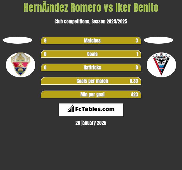 HernÃ¡ndez Romero vs Iker Benito h2h player stats