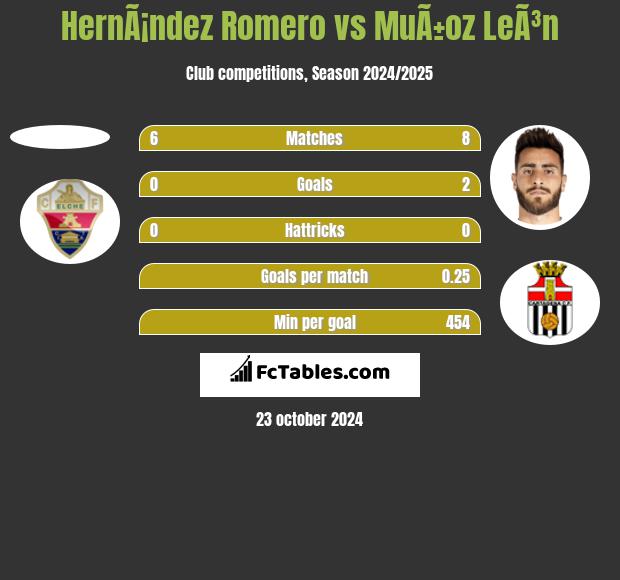 HernÃ¡ndez Romero vs MuÃ±oz LeÃ³n h2h player stats