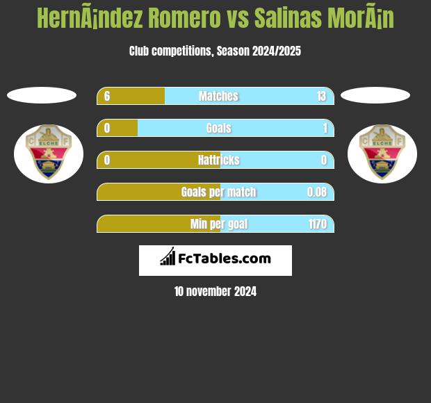 HernÃ¡ndez Romero vs Salinas MorÃ¡n h2h player stats