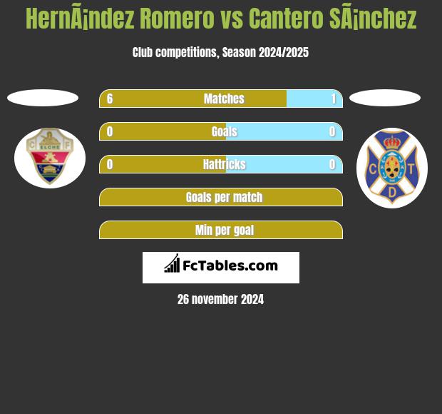 HernÃ¡ndez Romero vs Cantero SÃ¡nchez h2h player stats