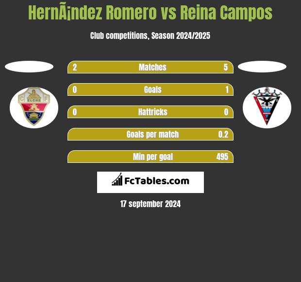 HernÃ¡ndez Romero vs Reina Campos h2h player stats