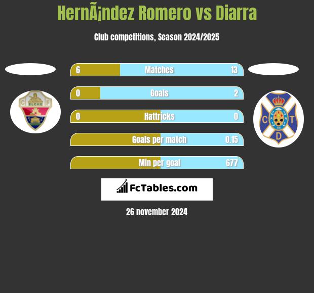 HernÃ¡ndez Romero vs Diarra h2h player stats