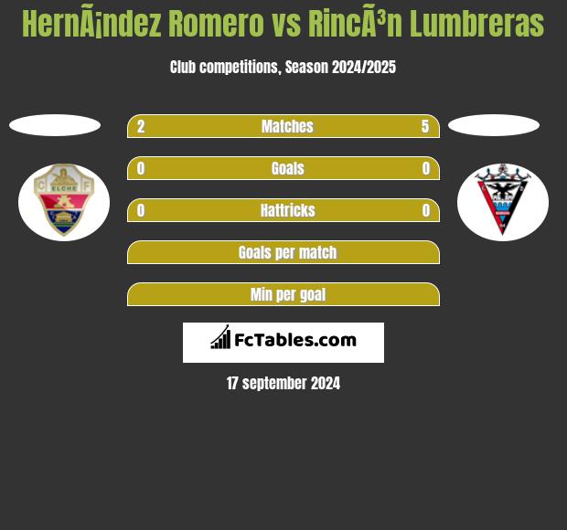 HernÃ¡ndez Romero vs RincÃ³n Lumbreras h2h player stats