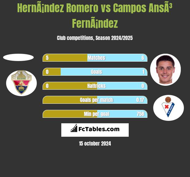 HernÃ¡ndez Romero vs Campos AnsÃ³ FernÃ¡ndez h2h player stats