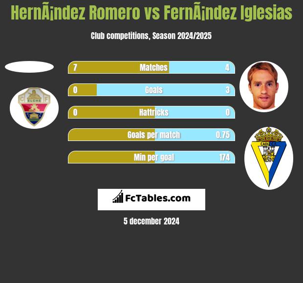 HernÃ¡ndez Romero vs FernÃ¡ndez Iglesias h2h player stats