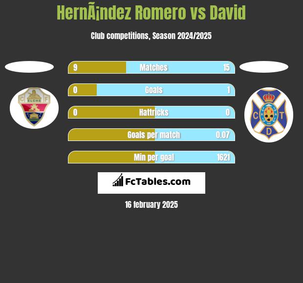 HernÃ¡ndez Romero vs David h2h player stats