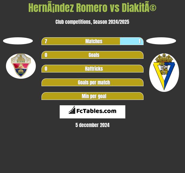 HernÃ¡ndez Romero vs DiakitÃ© h2h player stats