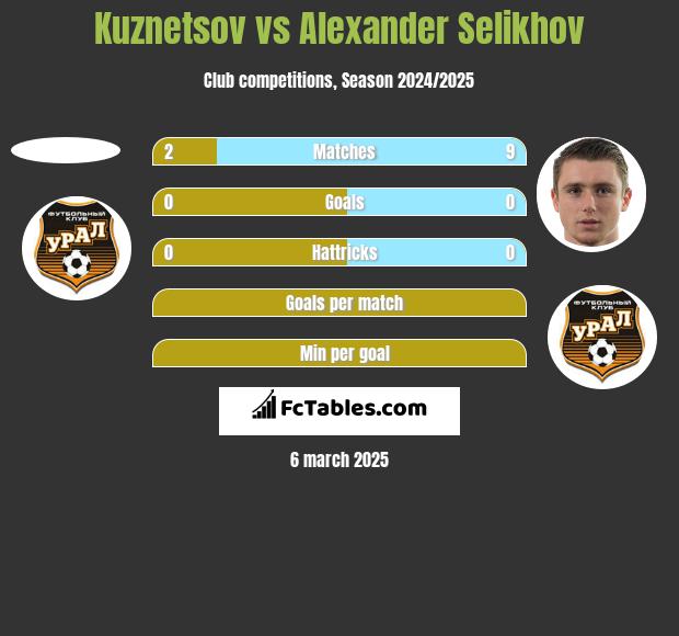 Kuznetsov vs Alexander Selikhov h2h player stats