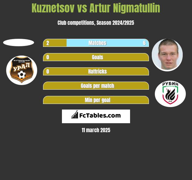 Kuznetsov vs Artur Nigmatullin h2h player stats